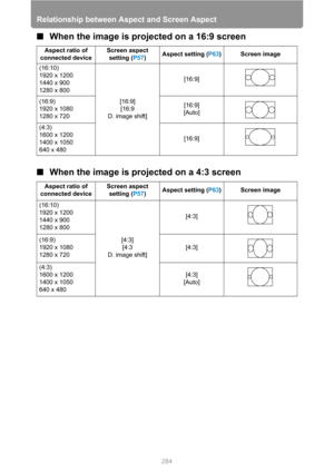 Page 284
Relationship between Aspect and Screen Aspect
284
■When the image is proj ected on a 16:9 screen
■ When the image is pr ojected on a 4:3 screen
Aspect ratio of 
connected device Screen aspect 
setting ( P57) Aspect setting (
P63) Screen image
(16:10)
1920 x 1200
1440 x 900
1280 x 800 [16:9][16:9 
D. image shift] [16:9]
(16:9)
1920 x 1080
1280 x 720 [16:9]
[Auto]
(4:3)
1600 x 1200
1400 x 1050
640 x 480 [16:9]
Aspect ratio of 
connected device Screen aspect 
setting ( P57) Aspect setting (
P63) Screen...
