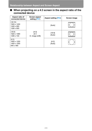 Page 286
Relationship between Aspect and Screen Aspect
286
■When projecting on a 4:3 scre en in the aspect ratio of the 
connected device
Aspect ratio of 
connected device Screen aspect 
setting ( P57) Aspect setting (
P63) Screen image
(16:10)
1920 x 1200
1440 x 900
1280 x 800 [4:3][4:3 
D. image shift] [Auto]
(16:9)
1920 x 1080
1280 x 720 [16:9]
[Auto]
(4:3)
1600 x 1200
1400 x 1050
640 x 480 [4:3]
[Auto] 