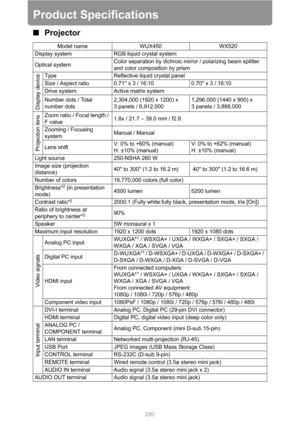 Page 290
290
Product Specifications
■Projector
Model name WUX450 WX520
Display system RGB liquid crystal system
Optical system Color separation by dichroic mirror / polarizing beam splitter 
and color composition by prism
Display device
Type Reflective liquid crystal panel
Size / Aspect ratio 0.71 x 3 / 16:10 0.70 x 3 / 16:10
Drive system Active matrix system
Number dots / Total 
number dots2,304,000 (1920 x 1200) x 
3 panels / 6,912,000 1,296,000 (1440 x 900) x 
3 panels / 3,888,000
Projection lens
Zoom ratio /...