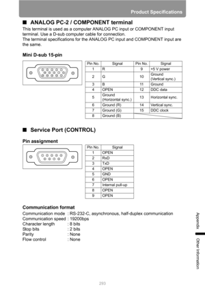 Page 293
293
Product Specifications
Appendix
Other Information
■ANALOG PC-2 / CO MPONENT terminal
This terminal is used as a computer ANALOG PC input or COMPONENT input 
terminal. Use a D-sub computer cable for connection.
The terminal specifications for the AN ALOG PC input and COMPONENT input are 
the same.
Mini D-sub 15-pin
■ Service Port (CONTROL)
Pin assignment
Communication format
Communication mode : RS-232-C, asynchronous, half-duplex communication
Communication speed : 19200bps
Character length : 8...