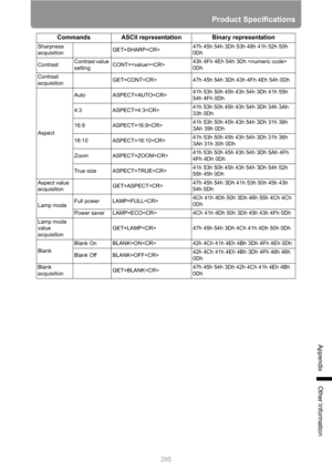 Page 295
295
Product Specifications
Appendix
Other Information
Sharpness 
acquisitionGET=SHARP 47h 45h 54h 3Dh 53h 48h 41h 52h 50h 
0Dh
Contrast Contrast value 
setting CONT=
43h 4Fh 4Eh 54h 3Dh  
0Dh
Contrast 
acquisition GET=CONT 47h 45h 54h 3Dh 43h 4Fh 4Eh 54h 0Dh
Aspect Auto ASPECT=AUTO
41h 53h 50h 45h 43h 54h 3Dh 41h 55h 
54h 4Fh 0Dh
4:3 ASPECT=4:3 41h 53h 50h 45h 43h 54h 3Dh 34h 3Ah 
33h 0Dh
16:9 ASPECT=16:9 41h 53h 50h 45h 43h 54h 3Dh 31h 36h 
3Ah 39h 0Dh
16:10 ASPECT=16:10 41h 53h 50h 45h 43h 54h 3Dh 31h...