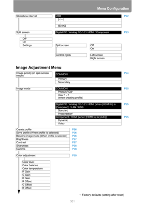 Page 301
Menu Configuration
301
Image Adjustment Menu
Slideshow intervalUSBP92
[--:--]
   :
[60:00]
Split screenDigital PC / Analog PC-1/2 / HDMI / Component P93
Off*
On
SettingsSplit screen Off
On
Control rights Left screenRight screen
Image priority (in split-screen 
mode)COMMON P94
Primary
Secondary
Image modeCOMMON P95
Photo/sRGB*
User 1 - 5
(when creating profile)
Digital PC / Analog PC-1/2 / HDMI (when [HDMI In] is 
[Computer]) / LAN / USB P95
Standard
Presentation*
Component / HDMI (when [HDMI In] is...