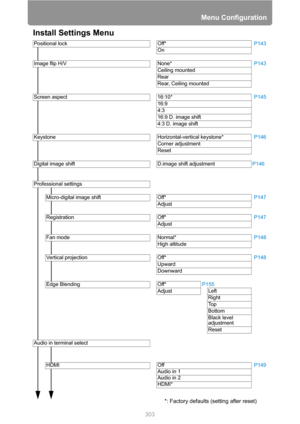 Page 303
Menu Configuration
303
Install Settings Menu   Positional lock Off*P143
On
Image flip H/V None* P143
Ceiling mounted
Rear
Rear, Ceiling mounted
Screen aspect 16:10* P145
16:9
4:3
16:9 D. image shift
4:3 D. image shift
Keystone Horizontal-vertical keystone* P146
Corner adjustment
Reset
Digital image shift D.image shift adjustment P146
Professional settings
Micro-digital image shift Off*P147
Adjust
Registration Off* P147
Adjust
Fan mode Normal* P148
High altitude
Vertical projection Off* P148
Upward...