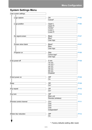 Page 305
305
Menu Configuration
System Settings Menu
     User screen settings
Logo capture OKP106
Cancel*
Logo position Upper L P106
Upper R
Center*
Lower L
Lower R
No signal screen Black P107
Blue*
User logo
Screen when blank Black* P107
Blue
User logo
Projector on Skip P108
Canon logo*
User logo
Auto power-off 5 min. P108
10 min.
15 min.*
20 min.
30 min.
60 min.
Disabled
Direct power on Off* P109
On
Beep Off P109
On*
Key repeat Off P110
On*
Key lock Off* P110
Main unit
Remote (wireless)
Remote control channel...