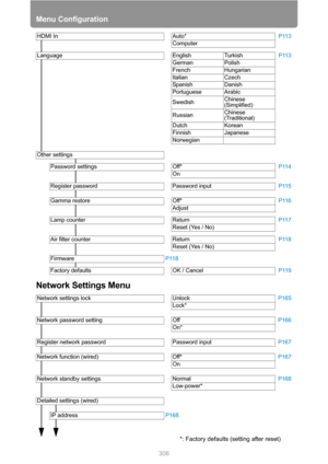 Page 306
Menu Configuration
306
Network Settings Menu
HDMI In Auto*P113
Computer
Language English Turkish P113
German Polish
French Hungarian
Italian Czech
Spanish Danish
Portuguese Arabic
Swedish Chinese 
(Simplified)
Russian Chinese 
(Traditional)
Dutch Korean
Finnish Japanese
Norwegian
Other settings
Password settings Off* P114
On
Register password Password input P115
Gamma restore Off*P116
Adjust
Lamp counter Return P117
Reset (Yes / No)
Air filter counter Return P118
Reset (Yes / No)
Firmware P118
Factory...