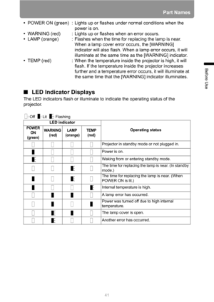 Page 41
41
Part Names
Before Use
•POWER ON (green) : Lights up or flas hes under normal conditions when the 
power is on.
• WARNING (red) : Lights up or flashes when an error occurs.
• LAMP (orange) : Flashes when the time for replacing the lamp is near. 
When a lamp cover error occurs, the [WARNING] 
indicator will also flash. When a lamp error occurs, it will 
illuminate at the same time as the [WARNING] indicator.
• TEMP (red) : When the temperature inside the projector is high, it will 
flash. If the...