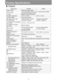 Page 290
290
Product Specifications
■Projector
Model name WUX450 WX520
Display system RGB liquid crystal system
Optical system Color separation by dichroic mirror / polarizing beam splitter 
and color composition by prism
Display device
Type Reflective liquid crystal panel
Size / Aspect ratio 0.71 x 3 / 16:10 0.70 x 3 / 16:10
Drive system Active matrix system
Number dots / Total 
number dots2,304,000 (1920 x 1200) x 
3 panels / 6,912,000 1,296,000 (1440 x 900) x 
3 panels / 3,888,000
Projection lens
Zoom ratio /...