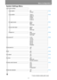 Page 305
305
Menu Configuration
System Settings Menu
     User screen settings
Logo capture OKP106
Cancel*
Logo position Upper L P106
Upper R
Center*
Lower L
Lower R
No signal screen Black P107
Blue*
User logo
Screen when blank Black* P107
Blue
User logo
Projector on Skip P108
Canon logo*
User logo
Auto power-off 5 min. P108
10 min.
15 min.*
20 min.
30 min.
60 min.
Disabled
Direct power on Off* P109
On
Beep Off P109
On*
Key repeat Off P110
On*
Key lock Off* P110
Main unit
Remote (wireless)
Remote control channel...