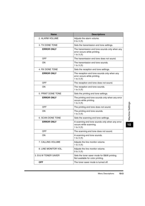 Page 163Menu Descriptions10-3
Machine Settings
10
2. ALARM VOLUME Adjusts the alarm volume.
0 to 3 (1)
3. TX DONE TONE Sets the transmission end tone settings.
ERROR ONLYThe transmission end tone sounds only when any 
error occurs while printing.
1 to 3 (1)
OFF The transmission end tone does not sound.
ON The transmission end tone sounds.
1 to 3 (1)
4. RX DONE TONE Sets the reception end tone settings.
ERROR ONLYThe reception end tone sounds only when any 
error occurs while printing.
1 to 3 (1)
OFF The...