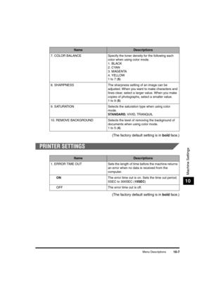 Page 167Menu Descriptions10-7
Machine Settings
10
(The factory default setting is in bold face.)
PRINTER SETTINGS
(The factory default setting is in bold face.)
7. COLOR BALANCE Specify the toner density for the following each 
color when using color mode.
1. BLACK
2. CYAN
3. MAGENTA
4. YELLOW
1 to 7 (5)
8. SHARPNESS The sharpness setting of an image can be 
adjusted. When you want to make characters and 
lines clear, select a larger value. When you make 
copies of photographs, select a smaller value.
1 to 9...
