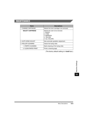 Page 169Menu Descriptions10-9
Machine Settings
10
MAINTENANCE
(The factory default setting is in bold face.)
NameDescriptions
1. CHANGE CARTRIDGE Selects the toner cartridge to be removed.
SELECT CARTRIDGESelects the color to be removed.
1. BLACK
2. CYAN
3. MAGENTA
4. YELLOW
5. ALL COLORS
2. AUTO GRAD ADJUST Sets automatic gradation adjustment.
3. ROLLER CLEANING Cleans the fusing roller.
1. STARTS CLEANING Starts cleaning of the fusing roller.
2. CLEAN PAPER PRINT Prints a cleaning page.
	(:0*ç