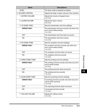 Page 163Menu Descriptions10-3
Machine Settings
10
SCAN The Scan mode is selected as default.
2. VOLUME CONTROL Adjusts the beep or alarm volume of the machine.
1. KEYPAD VOLUME Adjusts the volume of keypad tones.
0 to 3 (1)
2. ALARM VOLUME Adjusts the alarm volume.
0 to 3 (1)
3. TX DONE TONE Sets the transmission end tone settings.
ERROR ONLYThe transmission end tone sounds only when any 
error occurs while printing.
1 to 3 (1)
OFF The transmission end tone does not sound.
ON The transmission end tone sounds.
1...