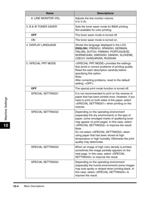 Page 164Menu Descriptions10-4
Machine Settings
10
8. LINE MONITOR VOL. Adjusts the line monitor volume.
0 to 3 (1)
3. B & W TONER SAVER Sets the toner saver mode for B&W printing.
Not available for color printing.
OFFThe toner saver mode is turned off.
ON The toner saver mode is turned on.
4. DISPLAY LANGUAGE Shows the language displayed in the LCD.
ENGLISH, FRENCH, SPANISH, GERMAN, 
ITALIAN, DUTCH, FINNISH, PORTUGUESE, 
NORWEGIAN, SWEDISH, DANISH, SLOVENE, 
CZECH, HUNGARIAN, RUSSIAN
5. SPECIAL PRT MODE...