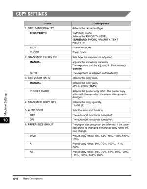 Page 166Menu Descriptions10-6
Machine Settings
10
COPY SETTINGS
NameDescriptions
1. STD. IMAGEQUALITY Selects the document type.
TEXT/PHOTOText/photo mode
Selects the PRIORITY LEVEL.
STANDARD, PHOTO PRIORITY, TEXT 
PRIORITY
TEXT Character mode
PHOTO Photo mode
2. STANDARD EXPOSURE Sets how the exposure is adjusted.
MANUALAdjusts the exposure manually.
The exposure can be adjusted in 9 increments. 
(center)
AUTO The exposure is adjusted automatically.
3. STD ZOOM RATIO Selects the copy ratio.
MANUALSelects the...