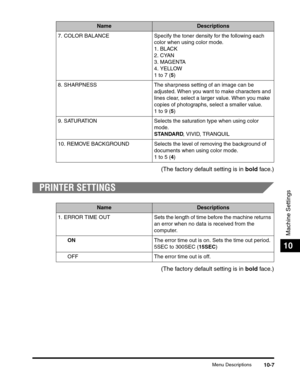 Page 167Menu Descriptions10-7
Machine Settings
10
(The factory default setting is in bold face.)
PRINTER SETTINGS
(The factory default setting is in bold face.)
7. COLOR BALANCE Specify the toner density for the following each 
color when using color mode.
1. BLACK
2. CYAN
3. MAGENTA
4. YELLOW
1 to 7 (5)
8. SHARPNESS The sharpness setting of an image can be 
adjusted. When you want to make characters and 
lines clear, select a larger value. When you make 
copies of photographs, select a smaller value.
1 to 9...