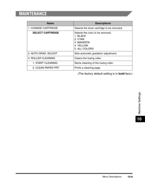 Page 169Menu Descriptions10-9
Machine Settings
10
MAINTENANCE
(The factory default setting is in bold face.)
NameDescriptions
1. CHANGE CARTRIDGE Selects the toner cartridge to be removed.
SELECT CARTRIDGESelects the color to be removed.
1. BLACK
2. CYAN
3. MAGENTA
4. YELLOW
5. ALL COLORS
2. AUTO GRAD. ADJUST Sets automatic gradation adjustment.
3. ROLLER CLEANING Cleans the fusing roller.
1. START CLEANING Starts cleaning of the fusing roller.
2. CLEAN PAPER PRT Prints a cleaning page. 