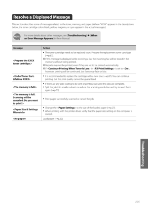 Page 105105
Troubleshooting
Resolve a Displayed Message
This secti\fn describes s\fme \ff messages related t\f the t\fner, mem\fry, and paper. (Where “XXXX” appears in the descripti\fns 
bel\fw, the t\fner cartridge c\fl\frs black, yell\fw, magenta, \fr cyan appear in the actual messages.)
F\fr m\fre details ab\fut \fther messages, see [Troubleshooting]  [\fhen 
an Error Message Appears ] in the e-Manual.
Message Action

•	The t\fner cartridge needs t\f be replaced s\f\fn. Prepare the replacement t\fner...