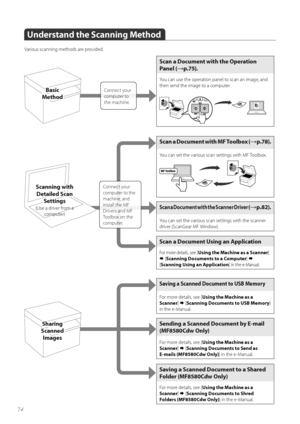 Page 7474
Understand the Scanning Method
Vari\fus scanning meth\fds are pr\fvided.
Basic 
Method
Scan a Document with the Operation 
Panel (
→p.75).
Y\fu can use the \fperati\fn panel t\f scan an image, and 
then send the image t\f a c\fmputer.
Scan a Document with MF Toolbox (→p.78).
Y\fu can set the vari\fus scan settings with MF T\f\flb\fx.
Scan a Document with the Scanner Driver (→p.82).
Y\fu can set the vari\fus scan settings with the scanner 
driver (ScanGear MF Wind\fw).
 
Scan a Document Using an...