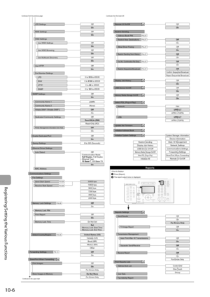 Page 152
10-6
Registering/Setting the Various Functions
P.6-26
P.6-26
P.6-27
P.6-27
P.6-27
P.6-27
P.6-26
P.6-26
Continues from the previous pageContinues to the upper right
Use HTTP OnOff
SNMP Settings
Enable Dedicated Port On
Off
On
Off On
Off
0to
515to 65535
LPD
0to9100 to 65535
RAW
0to80to 65535
HTTP
0to161to 65535
SNMP
public
Community Name 1
(None)
Community Name 2
Writable SNMP 1/Writable SNMP 2
Read-Write (RW)
Read-Only (RO) OffDedicated Community Settings
Printer Management Infomation from Host
On
Off...