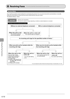 Page 94
6-10
Using the Fax Functions
 Rec eiving  Faxes     This section describes the procedure for receiving faxes.
  Receive  Mode 
 Your machine provides several methods for receiving fax documents. You can receive documents automatically or manually. 
 Follow the chart below to choose the fax receive mode that best suits your needs. 
 The default setting is . 
  
Auto modeReceives a fax automatically.
The machines operation changes depending on whether an external telepho\
ne is connected.
Operation for...