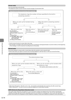 Page 1086-14
\bsing	the	Fax	Functions	
\bnswer \fode
You	can	receive	faxes	automatically.
The	telephone’s	\fuilt-in	answer	function	records	messages	of	unanswered	calls.
	
The telephone rings the number of times specified for the built-in 
answering machine.
*1
When you pick up the handset during 
ringing
When the built-in answering machine 
starts up
When the call is a fax
When the call is a 
voice call
The built-in answering 
machine records the 
message.
*2
You can start talking as 
is.
When the call is a...