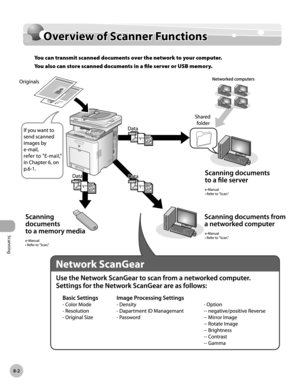 Page 383Scanning
8-2
Overview of Scanner Functions
Overview of Scanner Functions
You can transmit scanned documents over the network to your computer. 
You also can store scanned documents in a file server or USB memory. 