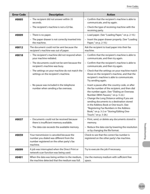 Page 45412-31
Error Codes
Troubleshooting
Error CodeDescription Action
#0005
The recipient did not answer within 35 
seconds.
–
Confirm that the recipient’s machine is able to 
communicate, and try again.
–
The recipient’s machine is not a G3 fax.
– Check the type of receiving machine with the 
receiving party.
–
#0009There is no paper.
– Load paper. (See “Loading Paper,” on p. 2-10.)
–
The paper drawer is not correctly inserted into 
the machine.
–
Insert the paper drawer properly. (See “Loading 
Paper,” on p....