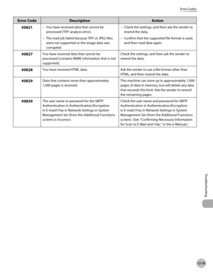 Page 45812-35
Error Codes
Troubleshooting
Error CodeDescription Action
#0821
You have received data that cannot be 
processed (TIFF analysis error).
–
Check the settings, and then ask the sender to 
resend the data.
–
The read job failed because TIFF or JPEG files 
were not supported or the image data was 
corrupted.
–
Confirm that the supported file format is used, 
and then read data again.
–
#0827You have received data that cannot be 
processed (contains MIME information that is not 
supported). Check the...