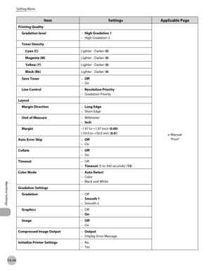 Page 47713-14
Setting Menu
Machine Settings
ItemSettingsApplicable Page
Printing Quality
e-Manual“Print”
Gradation level
High Gradation 1
High Gradation 2
–
–
Toner Density
Cyan (C) Lighter - Darker (0)
Magenta (M) Lighter - Darker (0)
Yellow (Y) Lighter - Darker (0)
Black (Bk) Lighter - Darker (0)
Save Toner Off
On
–
–
Line Control Resolution Priority
Gradation Priority
–
–
Layout Margin Direction Long Edge
Short Edge
–
–
Unit of Measure Millimeter
Inch
–
–
Margin -1.97 to +1.97 inch (0.00)
(-50.0 to +50.0 mm...