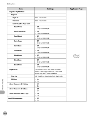 Page 48313-20
Setting Menu
Machine Settings
ItemSettingsApplicable Page
Register Dept.ID/Pass
e-Manual
“Security”
Register
Dept. ID Max. 7 characters
Password Max. 7 characters
Limit On/Off & Page Limit Total Prints Off
On (0 to 999999)(0)
–
–
Total Color Print Off
On (0 to 999999)(0)
–
–
Total Black Off
On (0 to 999999)(0)
–
–
Color Copy Off
On (0 to 999999)(0)
–
–
Color Scan Off
On (0 to 999999)(0)
–
–
Color Print Off
On (0 to 999999)(0)
–
–
Black Copy Off
On (0 to 999999)(0)
–
–
Black Scan Off
On (0 to...