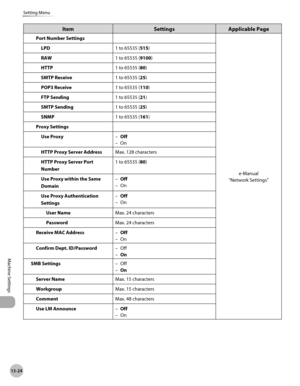 Page 48713-24
Setting Menu
Machine Settings
ItemSettingsApplicable Page
Port Number Settings
e-Manual
“Network Settings”
LPD
1 to 65535 (515)
RAW 1 to 65535 (9100)
HTTP 1 to 65535 (80)
SMTP Receive 1 to 65535 (25)
POP3 Receive 1 to 65535 (110)
FTP Sending 1 to 65535 (21)
SMTP Sending 1 to 65535 (25)
SNMP 1 to 65535 (161)
Proxy Settings Use Proxy Off
On
–
–
HTTP Proxy Server Address Max. 128 characters
HTTP Proxy Server Port 
Number 1 to 65535 (80)
Use Proxy within the Same 
Domain Off
On
–
–
Use Proxy...