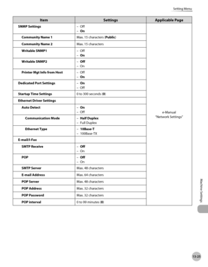 Page 48813-25
Setting Menu
Machine Settings
ItemSettingsApplicable Page
SNMP Settings Off
On
–
–
e-Manual
“Network Settings”
Community Name 1
Max. 15 characters (Public)
Community Name 2 Max. 15 characters
Writable SNMP1 Off
On
–
–
Writable SNMP2 Off
On
–
–
Printer Mgt Info from Host Off
On
–
–
Dedicated Port Settings On
Off
–
–
Startup Time Settings 0 to 300 seconds (0)
Ethernet Driver Settings Auto Detect On
Off
–
–
Communication Mode Half Duplex
Full Duplex
–
–
Ethernet Type 10Base-T
100Base-TX
–
–...