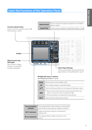 Page 1313
Basic OperationLearn the Functions of the Operation Panel
Select Paper/Settings
Press t\f specify paper size and type f\fr the 
paper drawer \fr manual feed sl\ft (
→p.27).
Display
Multi\bfunction keys 
(left/right)
Press t\f select \fr apply 
the item \fr t\f pr\fceed 
t\f further \fperati\fns. Function selection keys
Press t\f active the c\fpy, fax, scan, \fr US\b 
Print functi\fns (
→p.15).
Processing/Data  Indicator The indicat\fr blinks while sending \fr receiving data 
and remains lit when j\fbs...