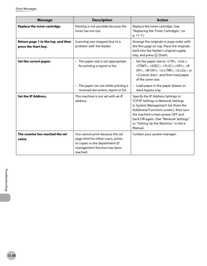 Page 45112-28
Error Messages
Troubleshooting
MessageDescription Action
Replace the toner cartridge. Printing is not possible because the 
toner has run out.Replace the toner cartridge. (See 
“Replacing the Toner Cartridges,” on 
p.
  11- 7.)
Return page 1 to the top, and then 
press the Start key. Scanning was stopped due to a 
problem with the feeder.
Arrange the originals in page order with 
the first page on top. Place the originals 
back into the feeder’s original supply 
tray, and press 
 (Start).
Set the...