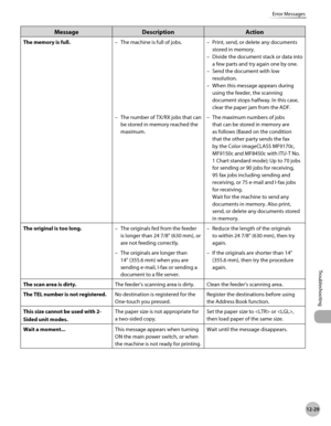 Page 45212-29
Error Messages
Troubleshooting
MessageDescription Action
The memory is full. The machine is full of jobs.
– Print, send, or delete any documents 
stored in memory.
Divide the document stack or data into 
a few parts and try again one by one.
Send the document with low 
resolution.
When this message appears during 
using the feeder, the scanning 
document stops halfway. In this case, 
clear the paper jam from the ADF.
–
–
–
–
The number of TX/RX jobs that can 
be stored in memory reached the...