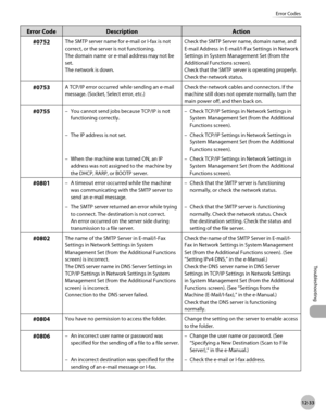 Page 45612-33
Error Codes
Troubleshooting
Error CodeDescription Action
#0752
The SMTP server name for e-mail or I-fax is not 
correct, or the server is not functioning.
The domain name or e-mail address may not be 
set.
The network is down. Check the SMTP Server name, domain name, and 
E-mail Address in E-mail/I-Fax Settings in Network 
Settings in System Management Set (from the 
Additional Functions screen).
Check that the SMTP server is operating properly.
Check the network status.
#0753A TCP/IP error...