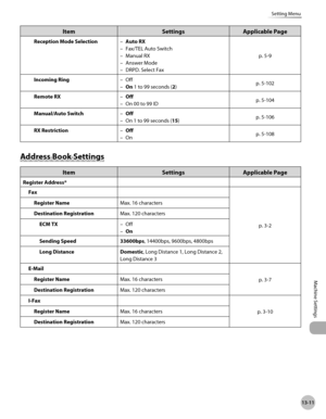 Page 47413-11
Setting Menu
Machine Settings
ItemSettingsApplicable Page
Reception Mode Selection Auto RX 
Fax/TEL Auto Switch
Manual RX 
Answer Mode
DRPD. Select Fax
–
–
–
–
–
p.
  5-
9
Incoming Ring Off
On 1 to 99 seconds (2)
–
–
p.
  5-10
2
Remote RX Off
On 00 to 99 ID
–
–
p.
  5-10
4
Manual/Auto Switch Off
On 1 to 99 seconds (15)
–
–
p.
  5-10
6
RX Restriction Off
On
–
–
p.
  5-10
8
Address Book Settings
Item SettingsApplicable Page
Register Address*
Fax
p.
  3-2
Register Name
Max. 16 characters
Destination...