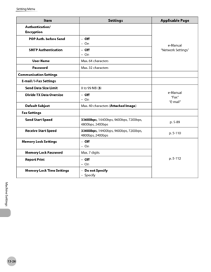 Page 48913-26
Setting Menu
Machine Settings
ItemSettingsApplicable Page
Authentication/
Encryption
e-Manual
“Network Settings”
POP Auth. before Send
Off
On
–
–
SMTP Authentication Off
On
–
–
User Name Max. 64 characters
Password Max. 32 characters
Communication Settings E-mail / I-Fax Settings
Send Data Size Limit 0 to 99 MB (3)
e-Manual“Fax”
“E-mail”
Divide TX Data Oversize
Off
On
–
–
Default Subject Max. 40 characters (Attached Image)
Fax Settings Send Start Speed 33600bps, 14400bps, 9600bps, 7200bps,...