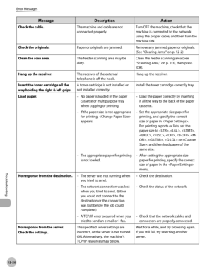 Page 44912-26
Error Messages
Troubleshooting
MessageDescription Action
Check the cable.The machine and cable are not 
connected properly.Turn OFF the machine, check that the 
machine is connected to the network 
using the proper cable, and then turn the 
machine ON.
Check the originals. Paper or originals are jammed. Remove any jammed paper or originals. 
(See “Clearing Jams,” on p.
 12-2)
Clean the scan area. The feeder scanning area may be 
dirty.Clean the feeder scanning area (See 
“Scanning Area,” on p....