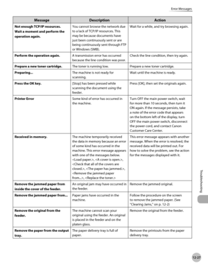 Page 45012-27
Error Messages
Troubleshooting
MessageDescription Action
Not enough TCP/IP resources. 
Wait a moment and perform the 
operation again.You cannot browse the network due 
to a lack of TCP/IP resources. This 
may be because documents have 
just been continuously sent or are 
being continuously sent through FTP 
or Windows (SMB).Wait for a while, and try browsing again.
Perform the operation again. A transmission error has occurred 
because the line condition was poor.Check the line condition, then try...