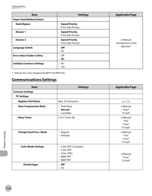 Page 47113-8
Setting Menu
Machine Settings
ItemSettingsApplicable Page
Paper Feed Method Switch
e-Manual
“Introduction of the  Machine”
Stack Bypass
Speed Priority
Print Side Priority
–
–
Drawer 1 Speed Priority
Print Side Priority
–
–
Drawer 2 Speed Priority
Print Side Priority
–
–
Language Switch Off
On
–
–
Error when Feeder is Dirty Off
On
–
–
Initialize Common Settings No
Yes
–
–
* 
Only for the Color imageCLASS MF9170c/MF9150c.
Communications Settings
Item SettingsApplicable Page
Common Settings
TX...