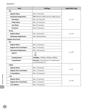 Page 47513-12
Setting Menu
Machine Settings
ItemSettingsApplicable Page
File
p. 3-12
Register Name
Max. 16 characters
Destination Registration FTP, Windows (SMB), Windows (SMB): Browse Host Name Max. 120 characters
Folder Name Max. 120 characters
User Name Max. 24 characters
Password Max. 24 characters
Group
p.
  3-18
Register Name
Max. 16 characters
Destination Registration Max. 299 destinations
Register One-Touch Fax
p.
  3-26
Register Name
Max. 16 characters
Register One-Touch Name Max. 12 characters...