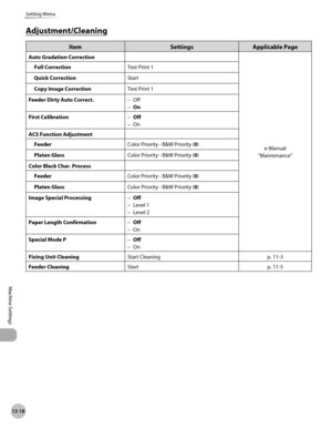 Page 48113-18
Setting Menu
Machine Settings
Adjustment/Cleaning
ItemSettingsApplicable Page
Auto Gradation Correction
e-Manual
“Maintenance”
Full Correction
Test Print 1
Quick Correction Start
Copy Image Correction Test Print 1
Feeder Dirty Auto Correct. Off
On
–
–
First Calibration Off
On
–
–
ACS Function Adjustment Feeder Color Priority - B&W Priority (0)
Platen Glass Color Priority - B&W Priority (0)
Color Black Char. Process Feeder Color Priority - B&W Priority (0)
Platen Glass Color Priority - B&W Priority...