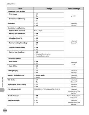 Page 49113-28
Setting Menu
Machine Settings
ItemSettingsApplicable Page
Forwarding Error Settings
p. 5-131
Print Image
Off
On
–
–
Store Image to Memory Off
On
–
–
Remote UI Off
On
–
– e-Manual
“Security”
Restrict the Send Function
e-Manual
“Security”
Address Book Password
Max. 7 digits
Restrict New Addresses Off
On
–
–
Allow Fax Driver TX Off
On
–
–
Restrict Sending From Log Off
On
–
–
Confirm Entered Fax No. Off
On
–
–
Restrict Seq. Broadcast Off
Broadcast Confirmation
Prohibit Confirmation
–
–
–
Auto...