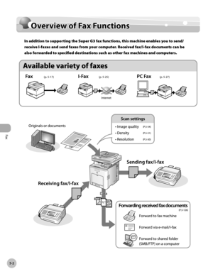 Page 223
Fax
5-2
Overview of Fax Functions

Overview of Fax Functions
In addition to supporting the Super G3 fax functions, this machine enables you to send/
receive I-faxes and send faxes from your computer. Received fax/I-fax documents can be 
also forwarded to specified destinations such as other fax machines and computers.
(p. 5-17)(p. 5-25)(p. 5-27) 
