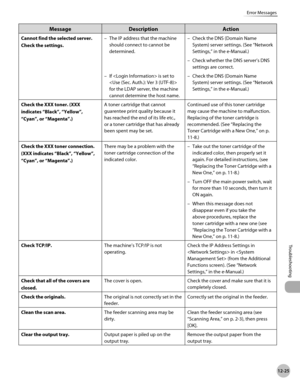 Page 480
12-25
Error Messages
Troubleshooting
MessageDescriptionAction
Cannot find the selected server. 
Check the settings.
The IP address that the machine 
should connect to cannot be 
determined.
–Check the DNS (Domain Name 
System) server settings. (See “Network 
Settings,” in the e-Manual.)
–
Check whether the DNS server’s DNS 
settings are correct.
–
If  is set to 
 
for the LDAP server, the machine 
cannot determine the host name.
–Check the DNS (Domain Name 
System) server settings. (See “Network...