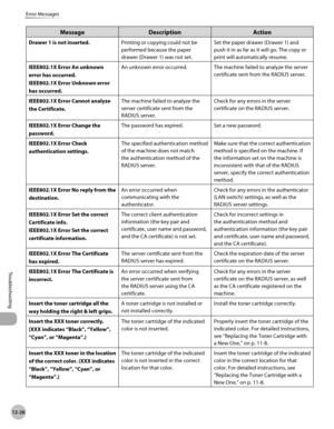Page 481
12-26
Error Messages
Troubleshooting

MessageDescriptionAction
Drawer 1 is not inserted.Printing or copying could not be 
performed because the paper 
drawer (Drawer 1) was not set.
Set the paper drawer (Drawer 1) and 
push it in as far as it will go. The copy or 
print will automatically resume.
IEEE802.1X Error An unknown 
error has occurred.
IEEE802.1X Error Unknown error 
has occurred.
An unknown error occurred.The machine failed to analyze the server 
certificate sent from the RADIUS server....