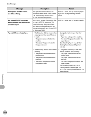 Page 483
12-28
Error Messages
Troubleshooting

MessageDescriptionAction
No response from the server. 
Check the settings.
The specified server settings are 
incorrect, or the server is not turned 
ON. Alternatively, the machine’s 
TCP/IP resources may be low.
Wait for a while, and try browsing again. 
If you still fail, try selecting another 
server.
Not enough TCP/IP resources. 
Wait a moment and perform the 
operation again.
You cannot browse the network due 
to a lack of TCP/IP resources. This 
may be because...