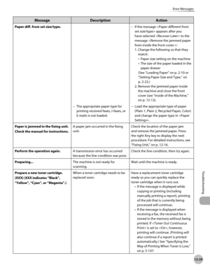 Page 484
12-29
Error Messages
Troubleshooting

MessageDescriptionAction
Paper diff. from set size/type.If the message  appears after you 
have selected  to the 
message :
1.  Change the following so that they 
match:
Paper size setting on the machine
The size of the paper loaded in the 
paper drawer 
(See  “Loading Paper” on p. 2-10 or 
“Setting Paper Size and Type,” on 
p. 2-2
2.)
2.   Remove the jammed paper inside 
the machine and close the front 
cover (see “Inside of the Machine,” 
on p. 12-1
3).
–
•
•
The...