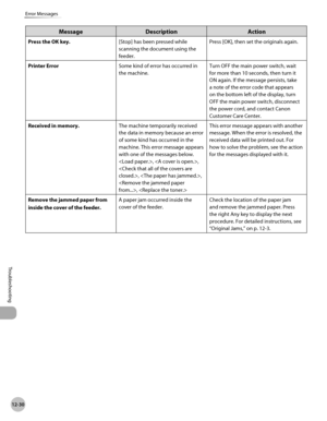 Page 485
12-30
Error Messages
Troubleshooting

MessageDescriptionAction
Press the OK key.[Stop] has been pressed while 
scanning the document using the 
feeder.
Press [OK], then set the originals again.
Printer ErrorSome kind of error has occurred in 
the machine.
Turn OFF the main power switch, wait 
for more than 10 seconds, then turn it 
ON again. If the message persists, take 
a note of the error code that appears 
on the bottom left of the display, turn 
OFF the main power switch, disconnect 
the power...